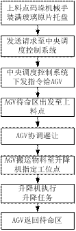 1745243393111746.gif 圖3上料點玻璃原片輸送流程圖.gif