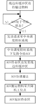 1745243481137302.gif 圖6線邊庫緩沖區(qū)玻璃原片輸送至升降機流程圖.gif