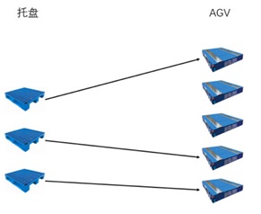 智能機(jī)器人（AMR）/AGV調(diào)度任務(wù)分發(fā)與執(zhí)行