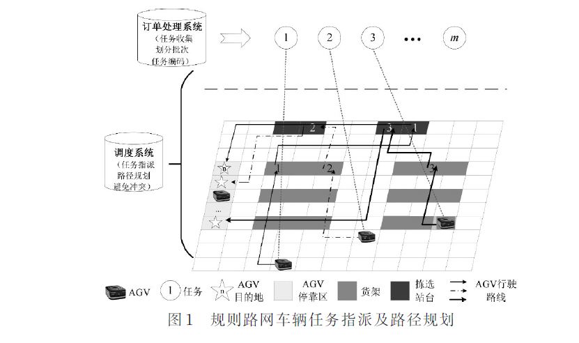 智能倉(cāng)庫(kù)中多AGV在線任務(wù)指派與全局路徑規(guī)劃問題研究